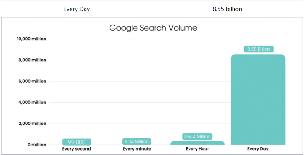 Google Search Volume: Digital Marketing Course in Bhopal